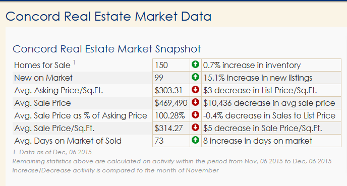 CONCORD_REAL_ESTATE_MARKET_DATA_2015-12-11_2317