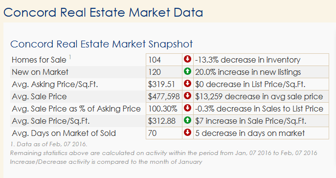 feb_concord_real_estate_market_data_2016-02-07_2107