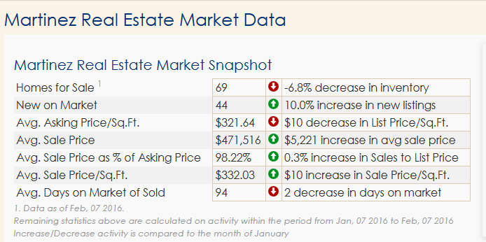 feb_martinez_real_estate_market_data_2016-02-07_2107
