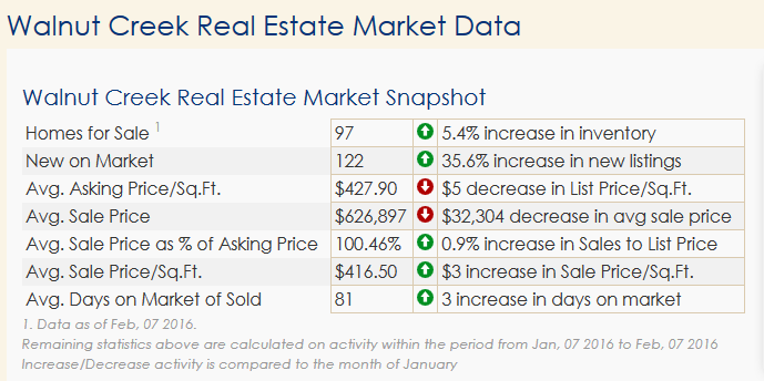 feb_walnut_creek_real_estate_market_data_2016-02-07_2107